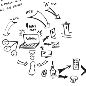 Image showing the user journey map created during the Parkside Church onsite discovery meeting