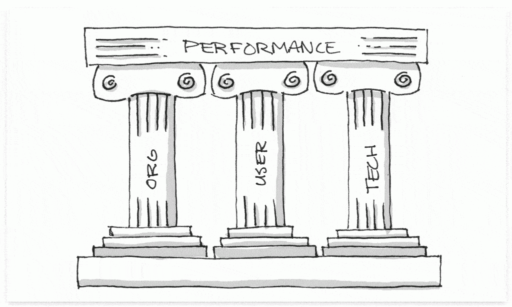 Illustration of three pillars— organization, user, technology—holding up performance